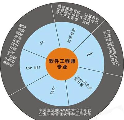 計算機專業就業方向指南 哪些技術開發前景更優？